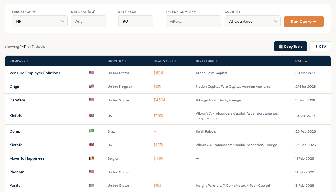 A table displaying HR deals with company names, countries, deal values, investors, and dates.