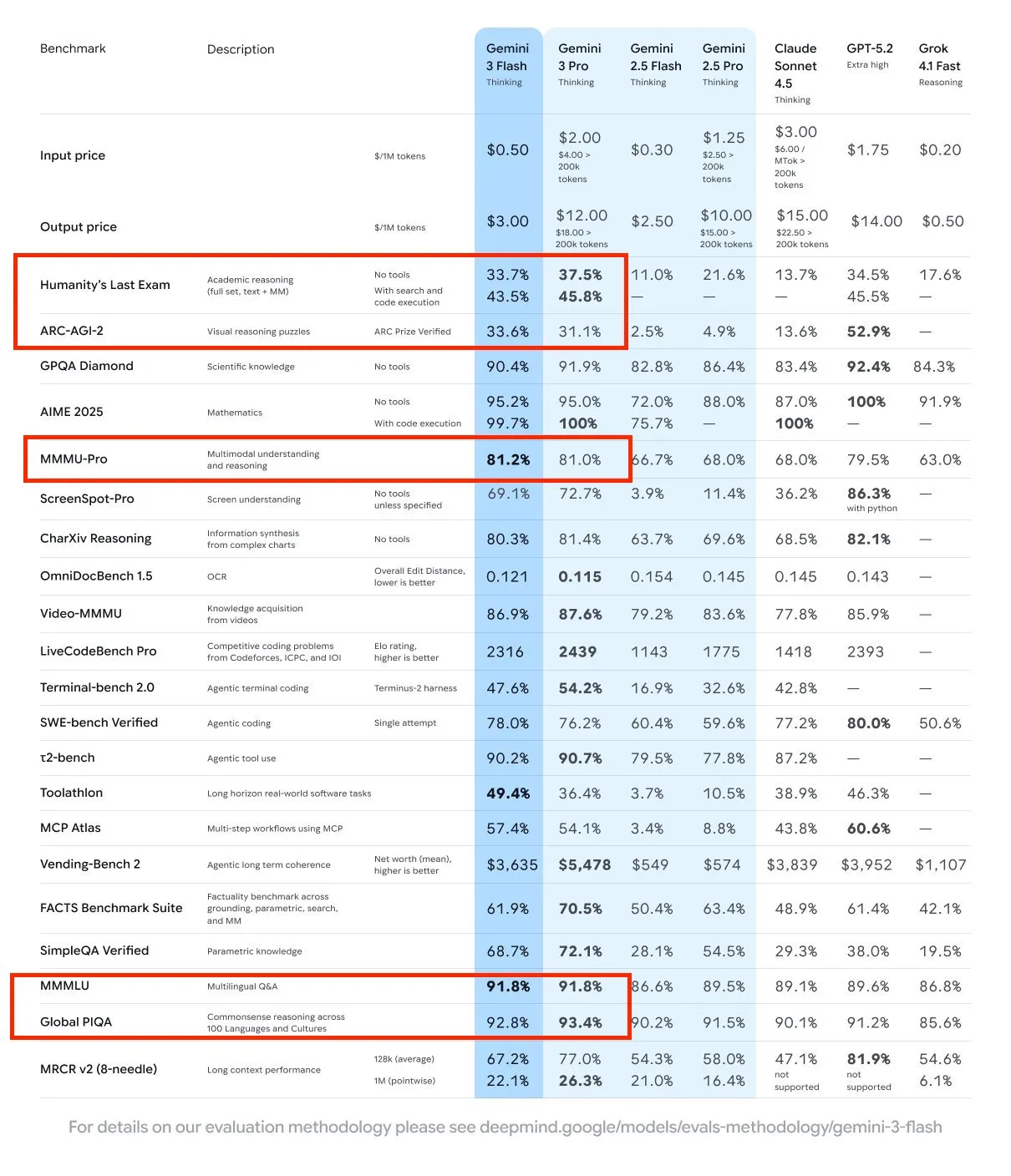 A detailed performance comparison table of AI models across various benchmarks, highlighting Gemini 3 Flash's competitive performance against larger models like Gem