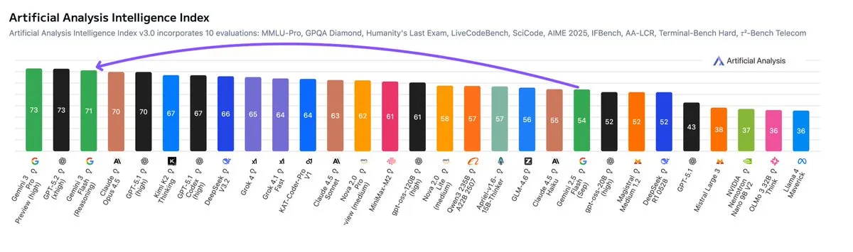 A performance comparison chart of AI models across various benchmarks, highlighting Gemini 3 Flash's competitive performance against larger models like Gemini