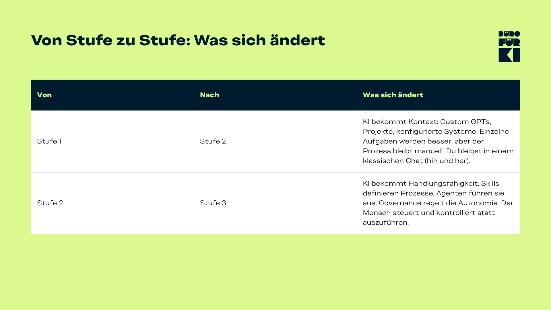 Tabelle zeigt die Entwicklung von KI-Nutzung über die drei Stufen