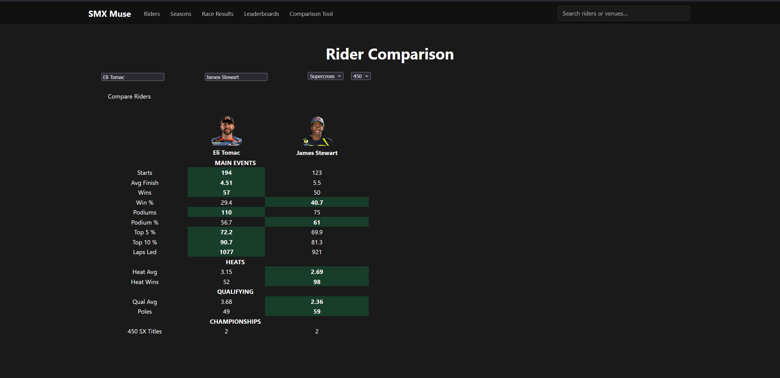 Comparison table showing Eli Tomac versus James Stewart's career statistics in Supercross 450 racing.