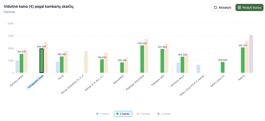 Bar chart showing average apartment prices in Euros by number of rooms for different locations.