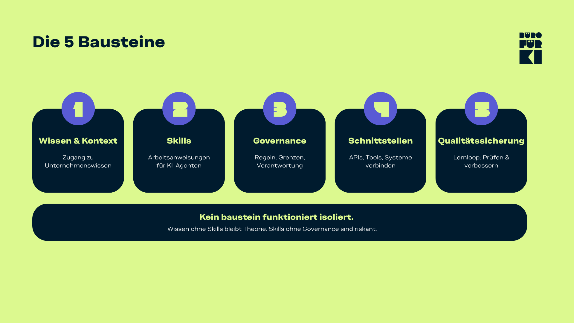 Die 5 Bausteine eines KI-Systems: Wissen & Kontext, Skills, Governance, Schnittstellen und Qualitätssicherung