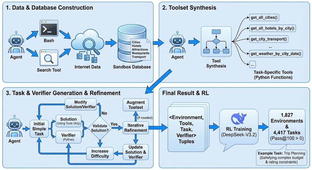 A flowchart illustrating the Large Scale Agentic Task Synthesis Pipeline used in DeepSeek V3.2, showing the