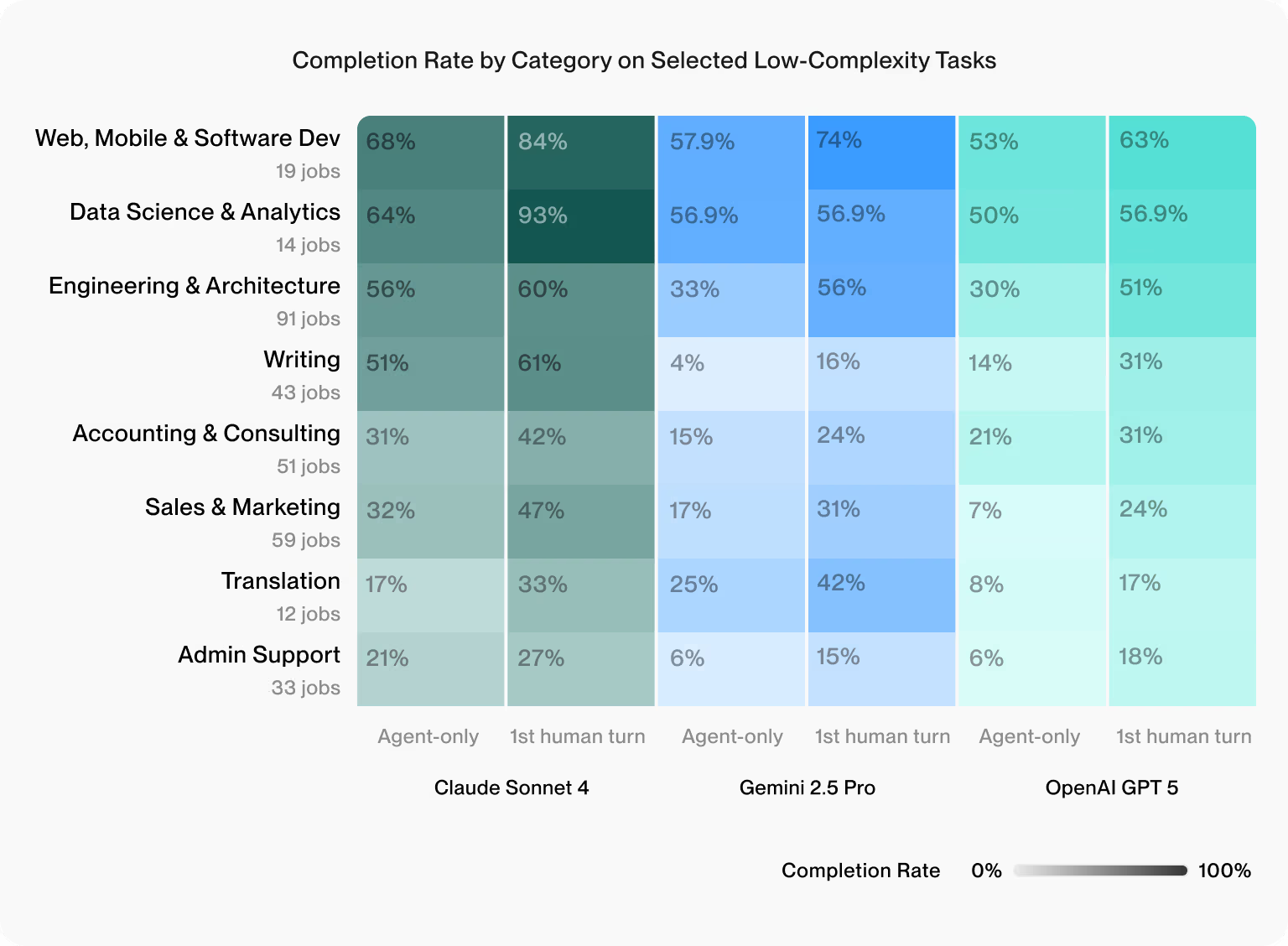 Heatmap zeigt Completion Rates nach Kategorie und KI-Modell