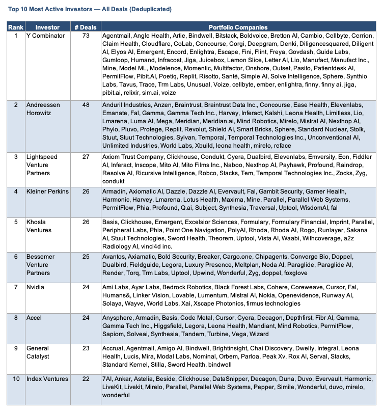 Table ranking the top 10 most active investors by number of deals across all funding rounds with their portfolio companies listed.