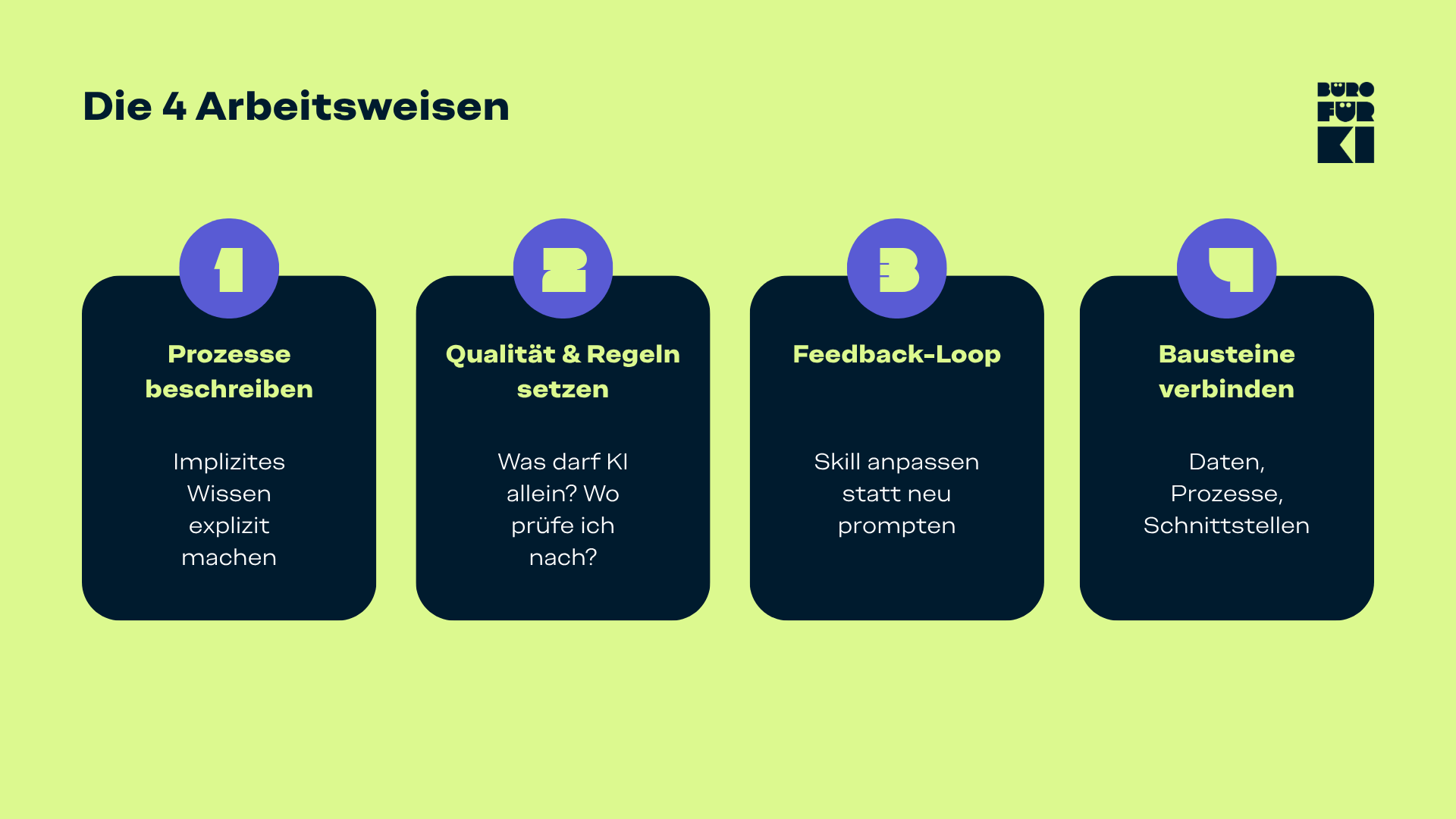 Vier Säulen der KI-Arbeitsweise: Prozesse beschreiben, Qualitätsstandards setzen, Feedback-Schleifen nutzen und Bausteine verbinden