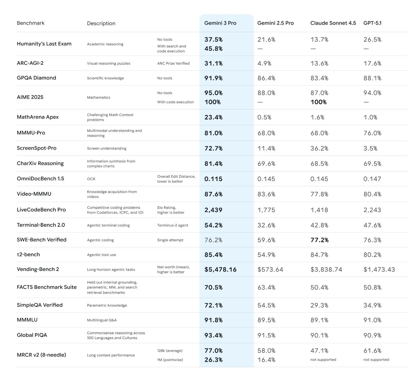 Benchmark comparison of AI models showing performance across various tasks and evaluations, highlighting Gemini 3 Pro's impressive results across multiple domains.