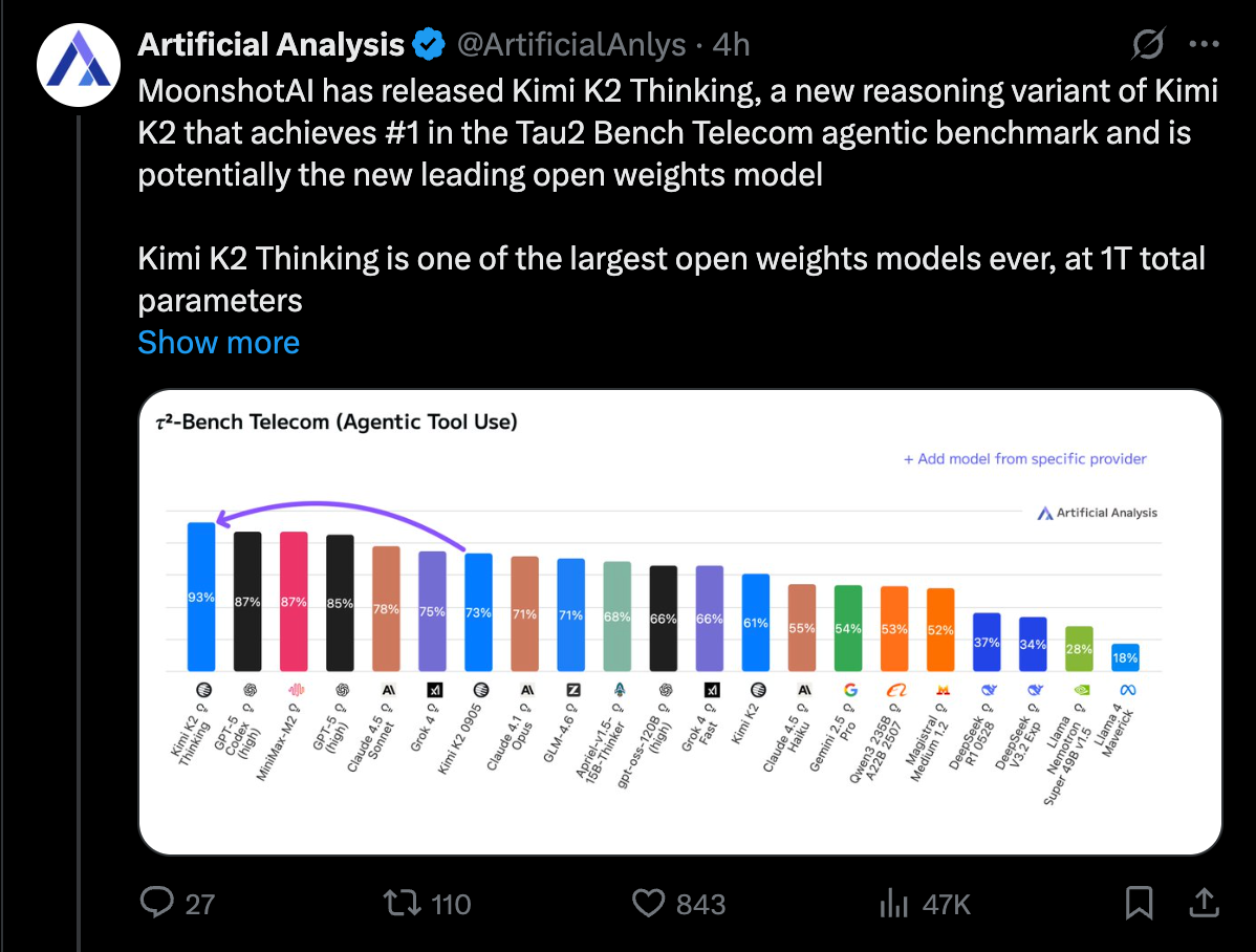 Bar graph showing Kimi K2 Thinking's performance on the Tau2 Bench Telecom Agentic Tool Use