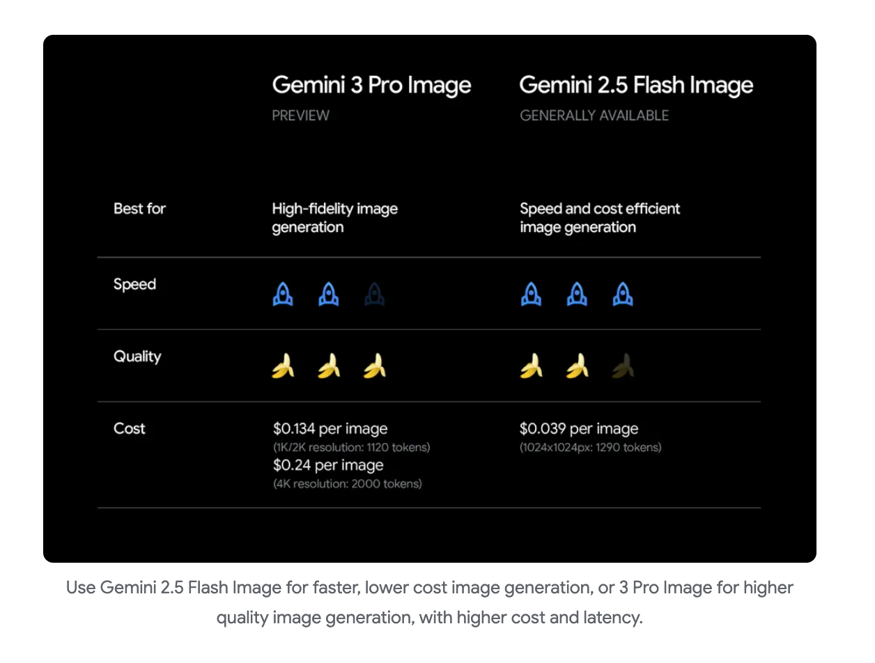 Comparison chart of Gemini 3 Pro Image and Gemini 2.5 Flash Image showing pricing, speed, quality,