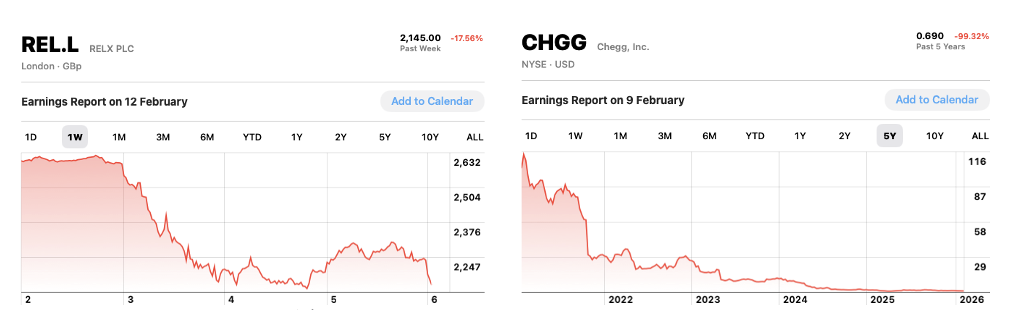 Stock price charts for RELX PLC and CHGG Inc. showing earnings report dates and year-to-date performance declines.