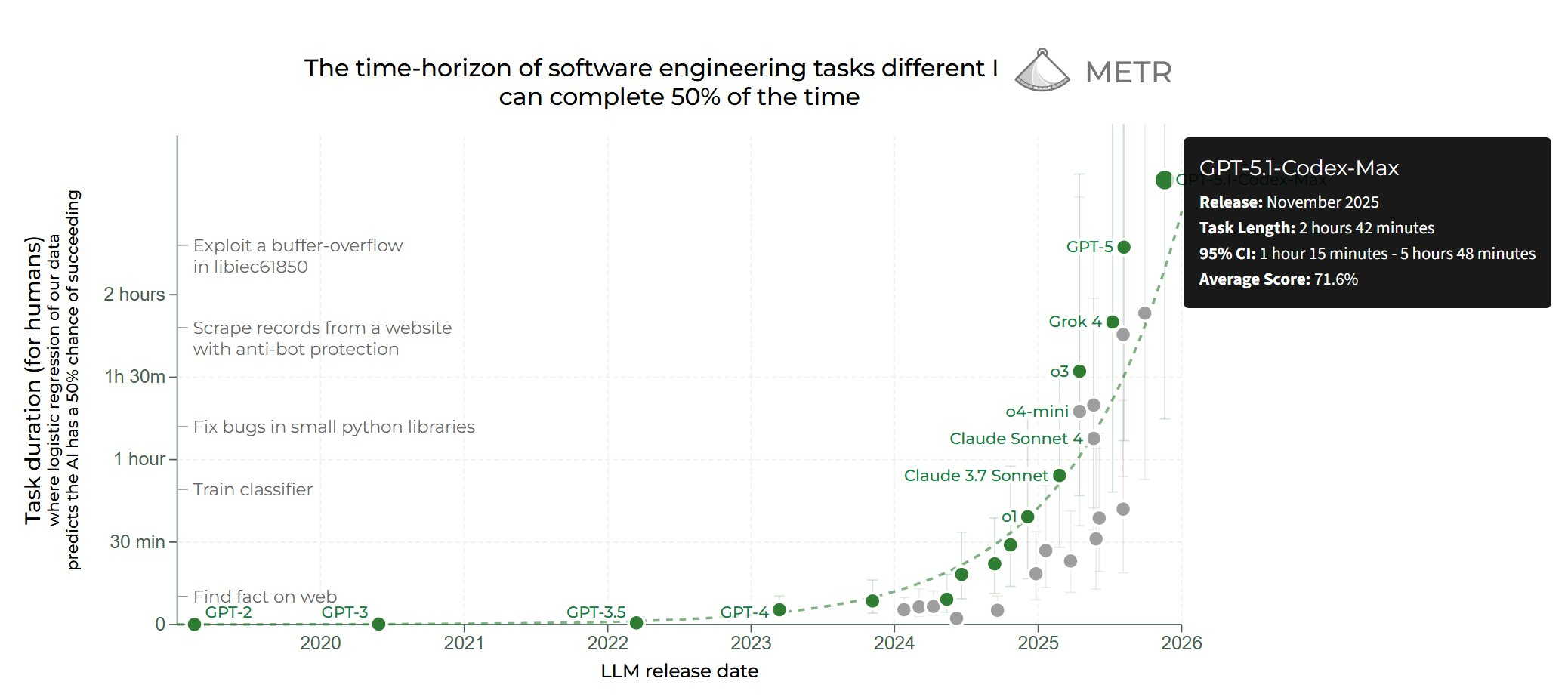 A graph showing the time-horizon of software engineering tasks and how long different AI models can complete 50% of those tasks across various release dates.