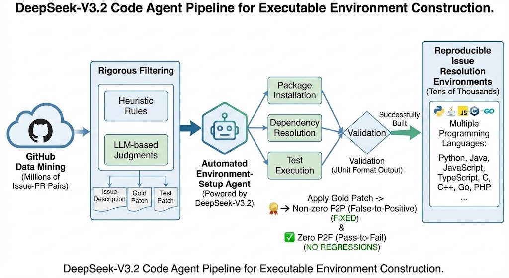 A flowchart illustrating the DeepSeek-V3.2 Code Agent Pipeline for constructing executable environments, showing stages like GitHub