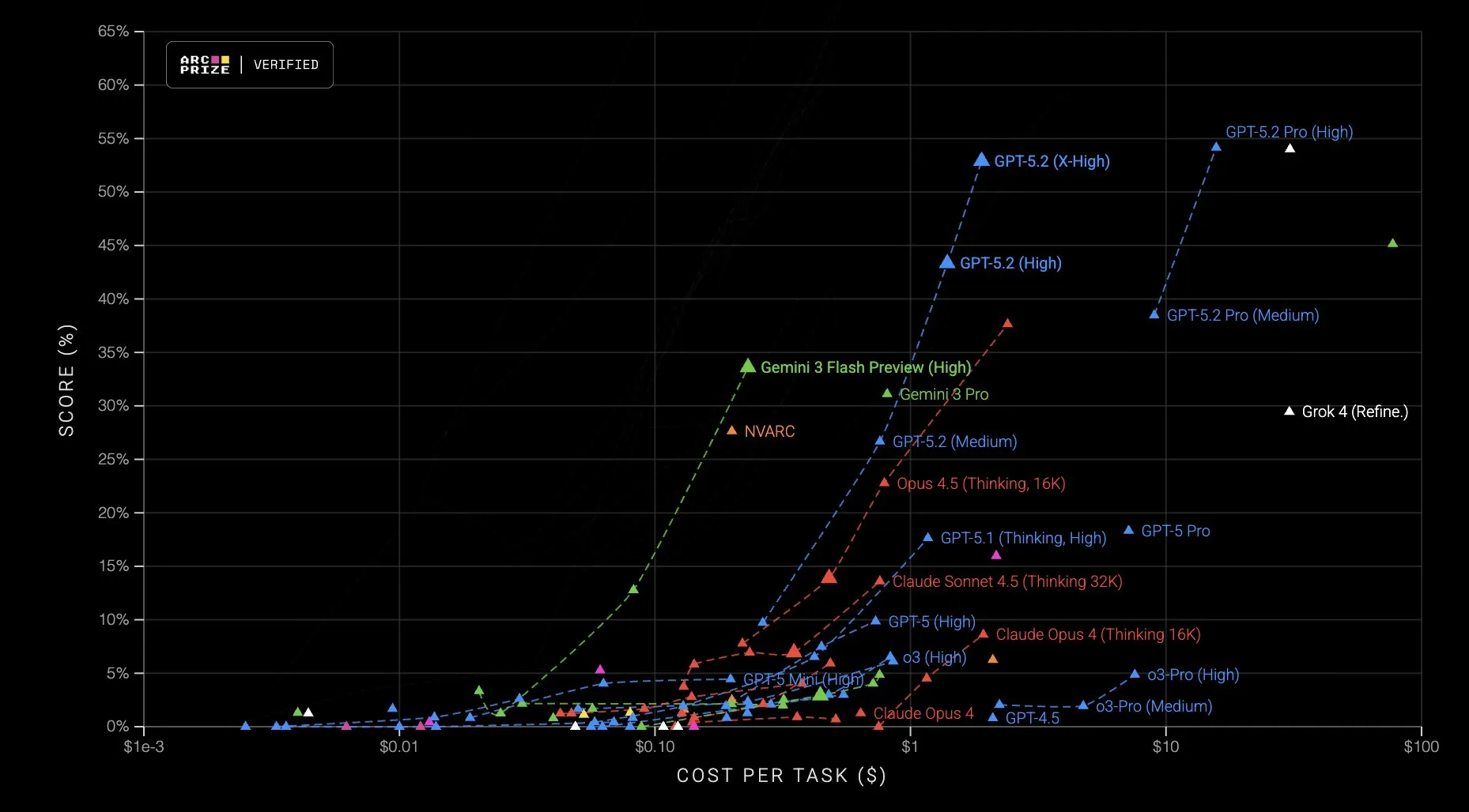A performance comparison chart of AI models across various benchmarks, highlighting Gemini 3 Flash's competitive positioning against other models like GPT-