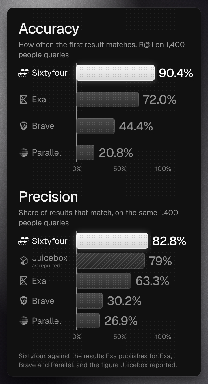 Exa's people search benchmark, 1,400 queries. Accuracy, how often the first result matches: Sixtyfour 90.4%, Exa 72.0%, Brave 44.4%, Parallel 20.8%. Precision, the share of results that match: Sixtyfour 82.8%, Juicebox 79% as reported, Exa 63.3%, Brave 30.2%, Parallel 26.9%.