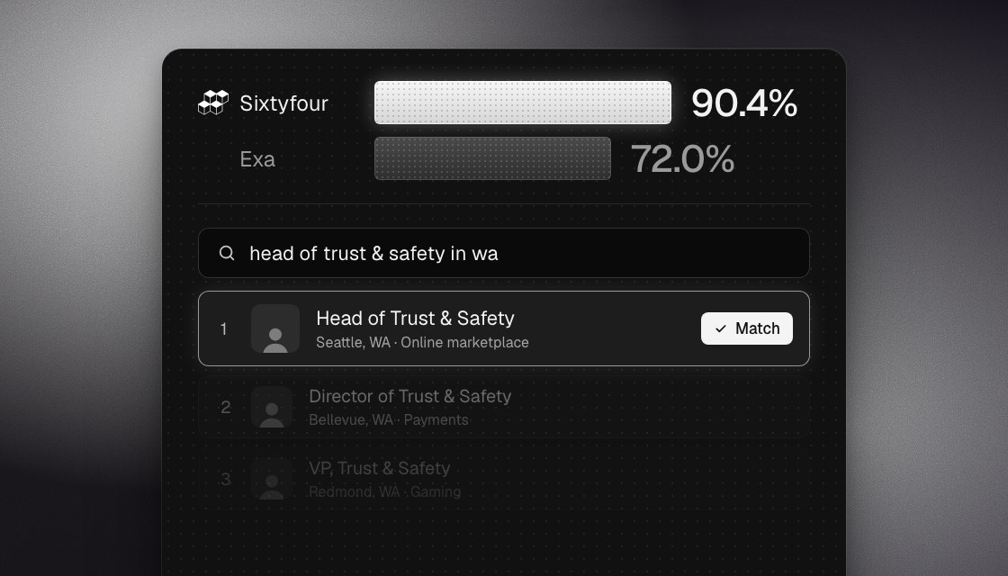Sixtyfour 90.4% against Exa 72.0% for how often the first result matches the search. Below, the search “head of trust & safety in wa” with its first result, a Head of Trust & Safety in Seattle, marked as a match