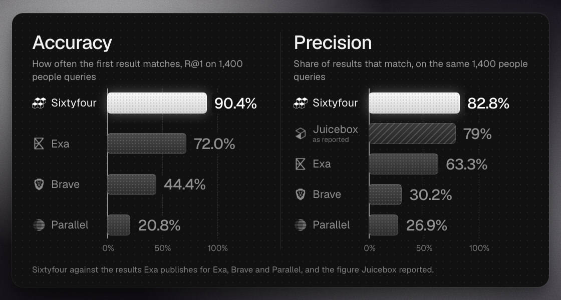 Exa's people search benchmark, 1,400 queries. Accuracy, how often the first result matches: Sixtyfour 90.4%, Exa 72.0%, Brave 44.4%, Parallel 20.8%. Precision, the share of results that match: Sixtyfour 82.8%, Juicebox 79% as reported, Exa 63.3%, Brave 30.2%, Parallel 26.9%.