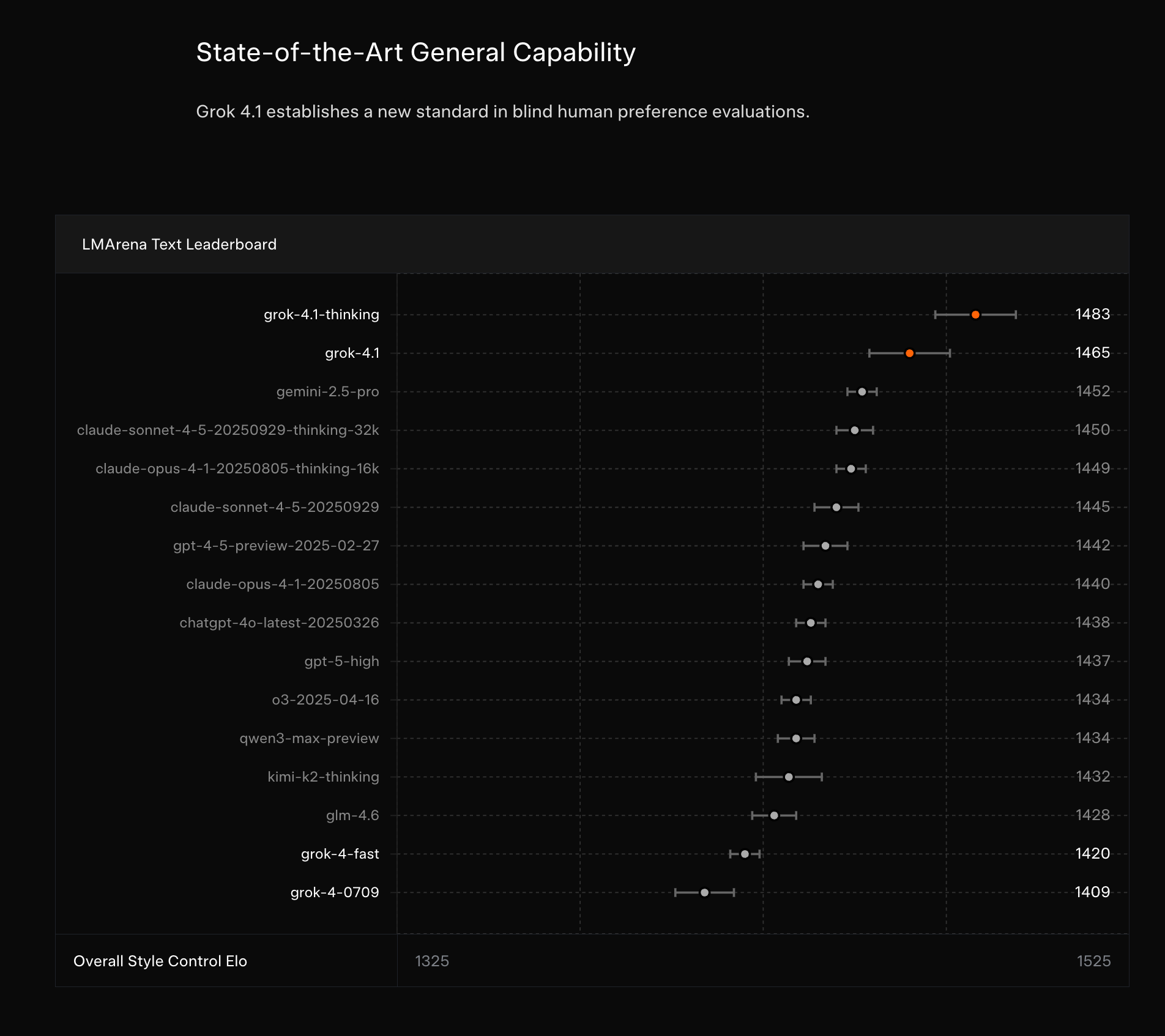 Grok 4.1 tops the LM Arena Text Leaderboard with an Elo score of 1483, showc