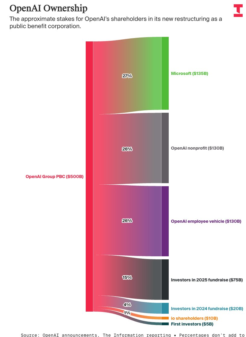 A stacked bar chart showing the approximate ownership stakes for OpenAI's shareholders in its new public benefit corporation restructuring.