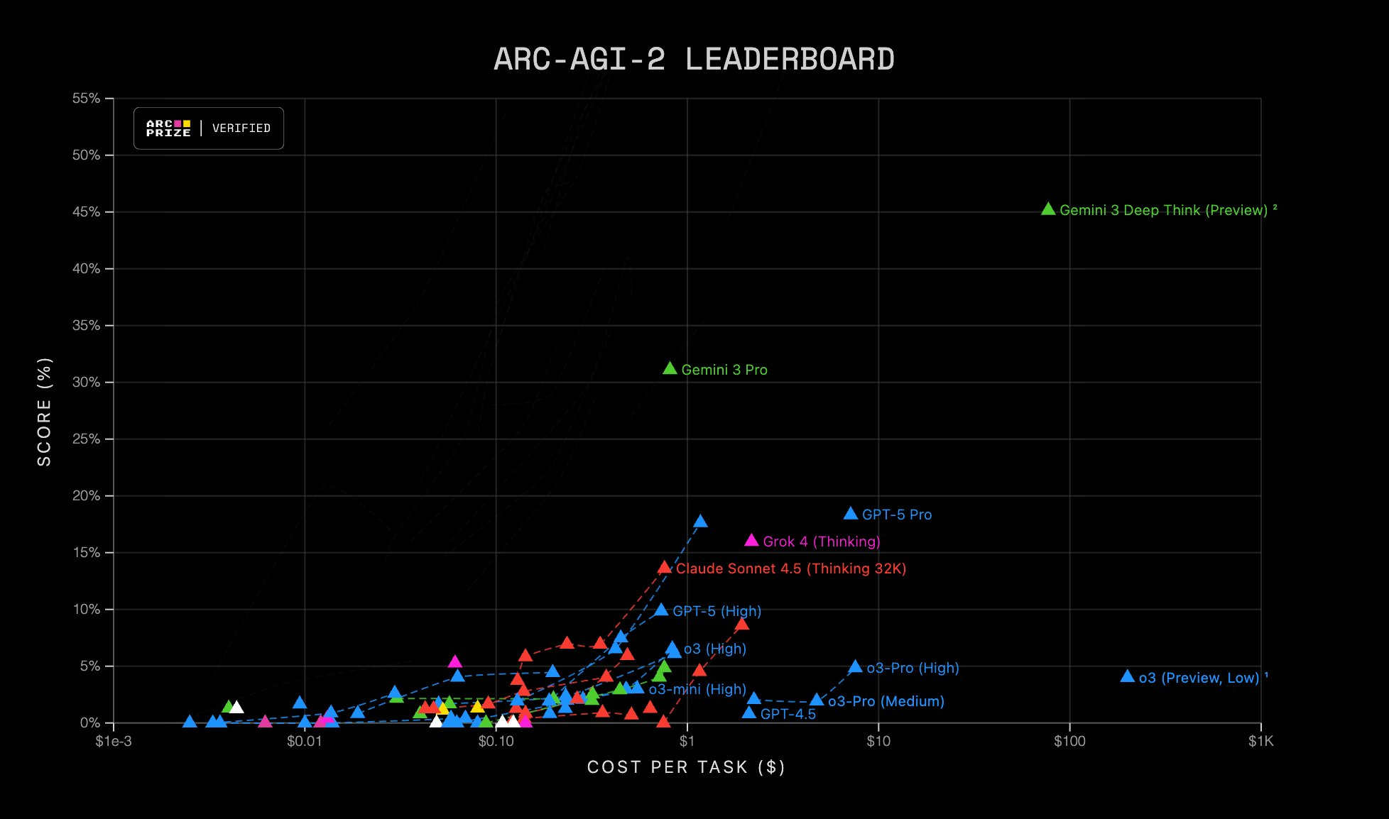 Leaderboard comparing AI models' performance across different benchmarks, showing their scores and cost per task on a logarithmic scale.