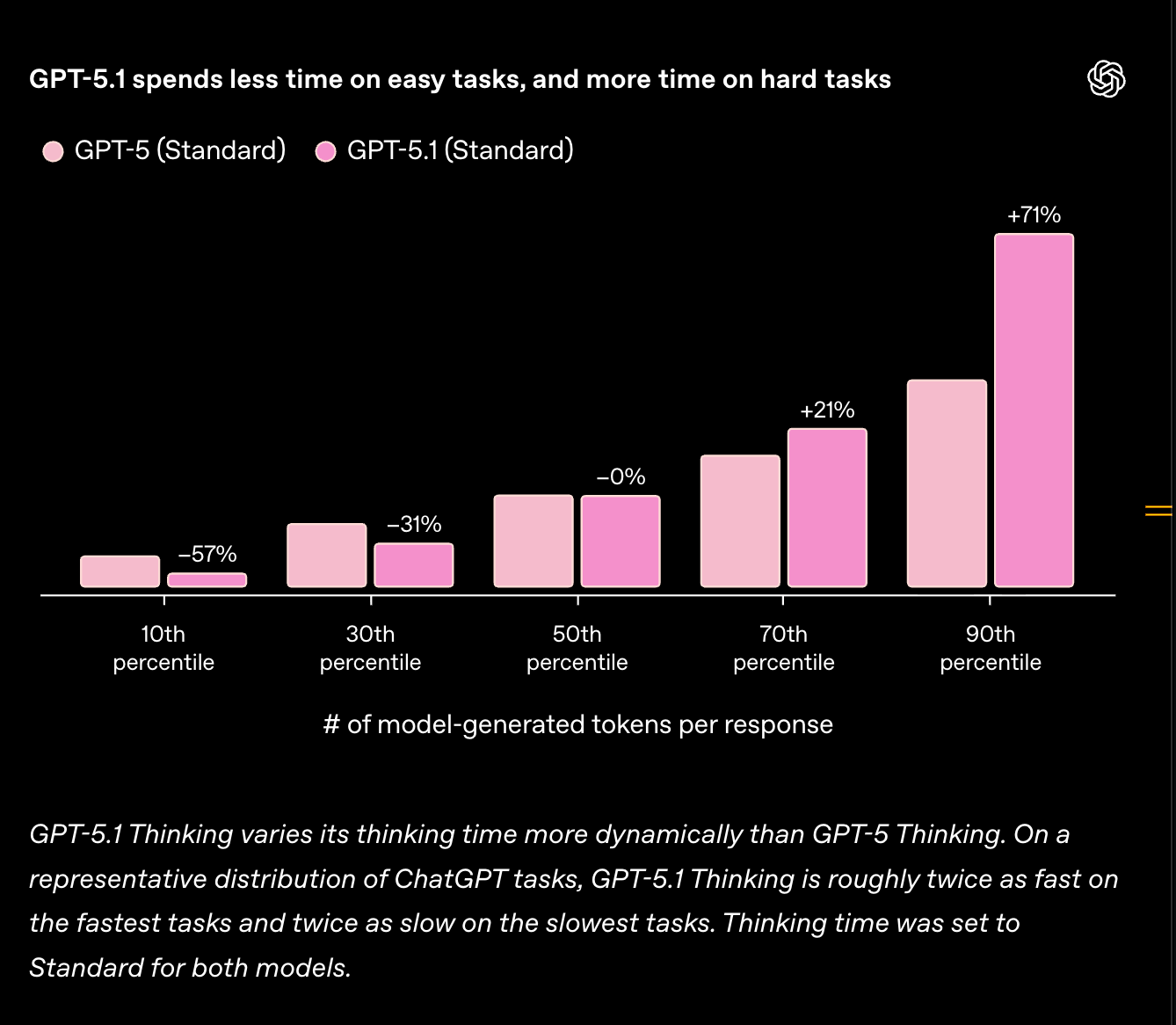 A bar graph comparing GPT-5 and GPT-5.1's token generation across different task difficulty percentiles, showing GPT-