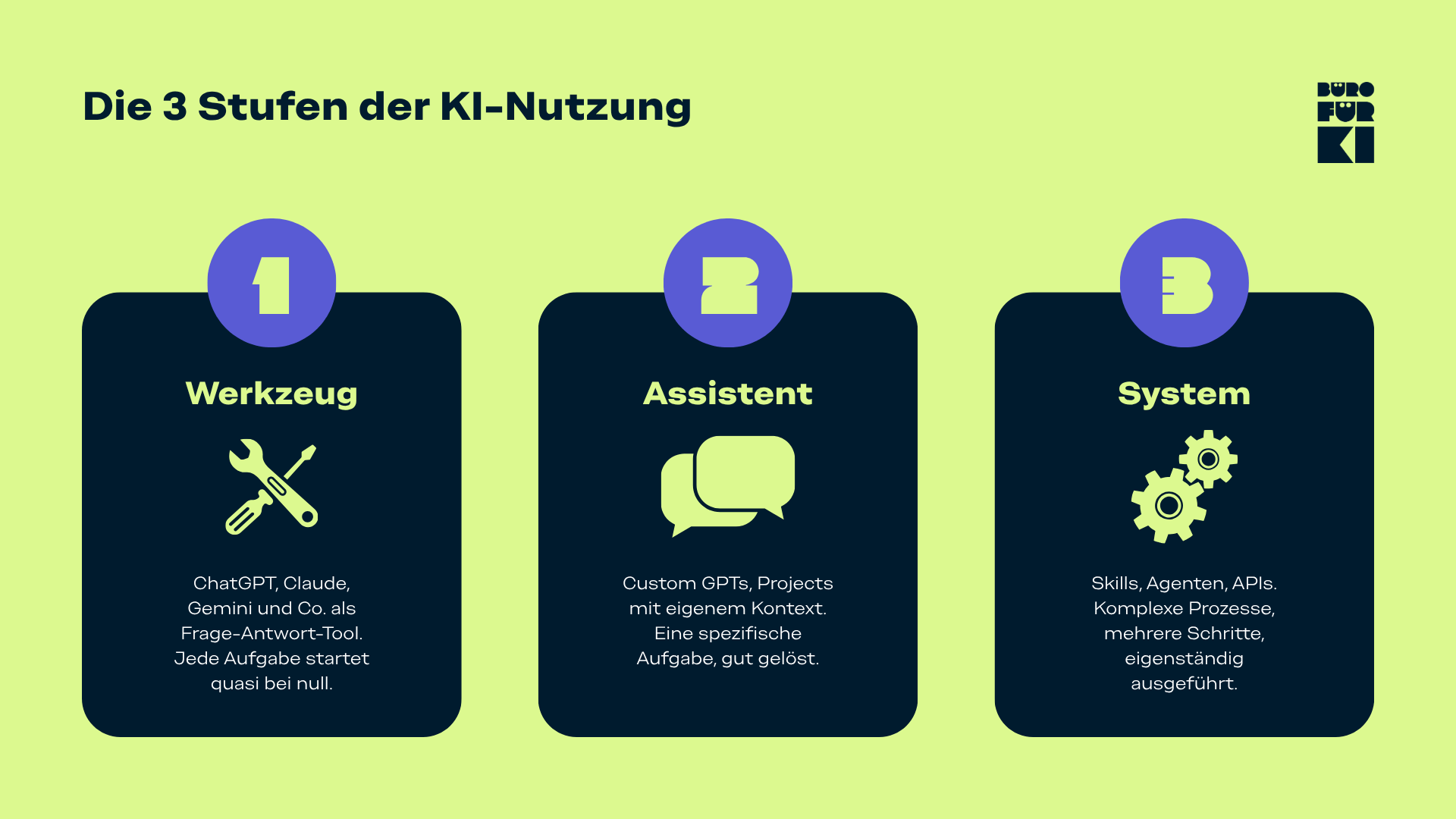 Infografik zeigt die drei Stufen der KI-Nutzung: Werkzeug, Assistent und System