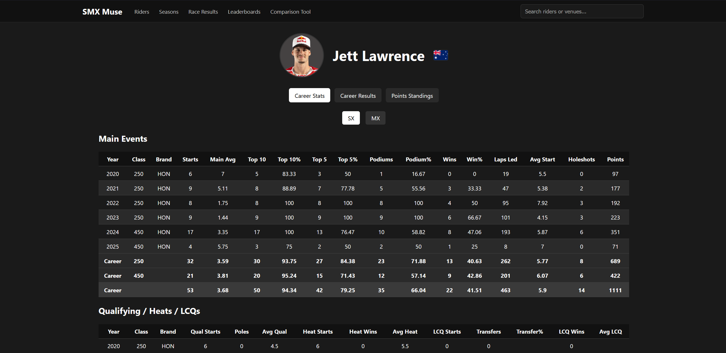 Jett Lawrence's career statistics dashboard showing supercross and motocross race results from 2020-2025.