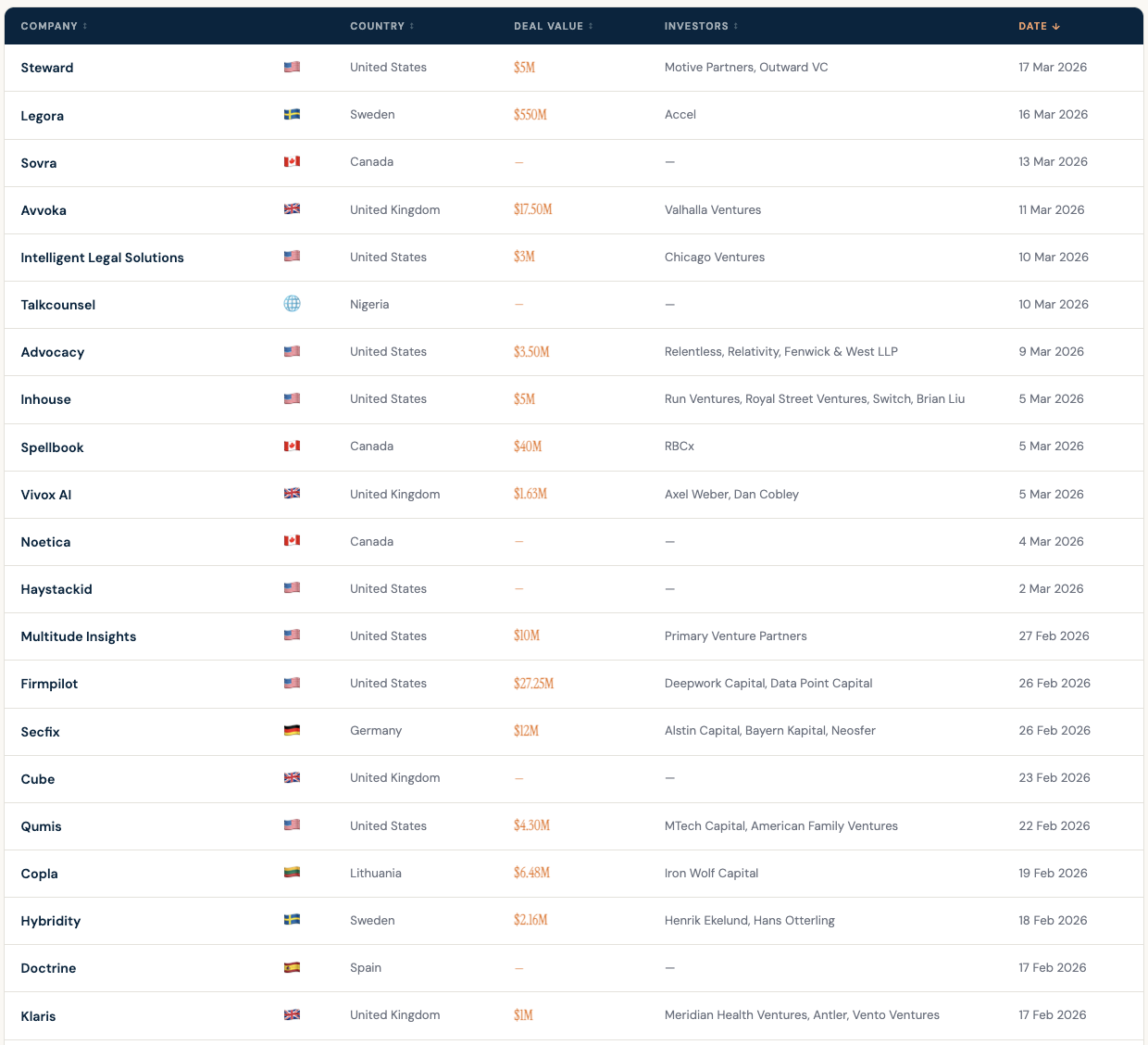 Table displaying legal tech and software company funding rounds with deal values, investors, and dates from February to March 2026.