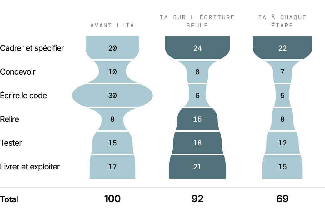 Répartition du temps d'un projet sur une base 100, en trois entonnoirs. Avant l'IA : cadrer 20, concevoir 10, écrire le code 30, relire 8, tester 15, livrer et exploiter 17, total 100. IA sur l'écriture seule : 24, 8, 6, 15, 18, 21, total 92. IA à chaque étape : 22, 7, 5, 8, 12, 15, total 69.