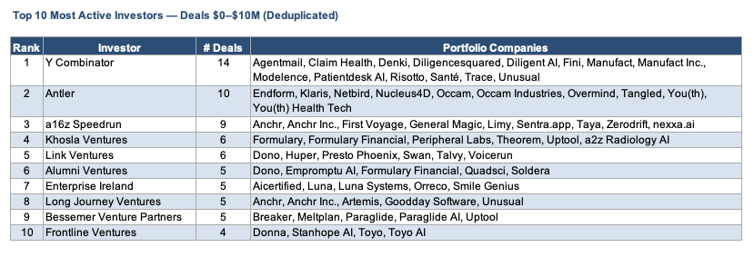 Table showing the top 10 most active investors in deals between $0-$10M, led by Y Combinator with 14