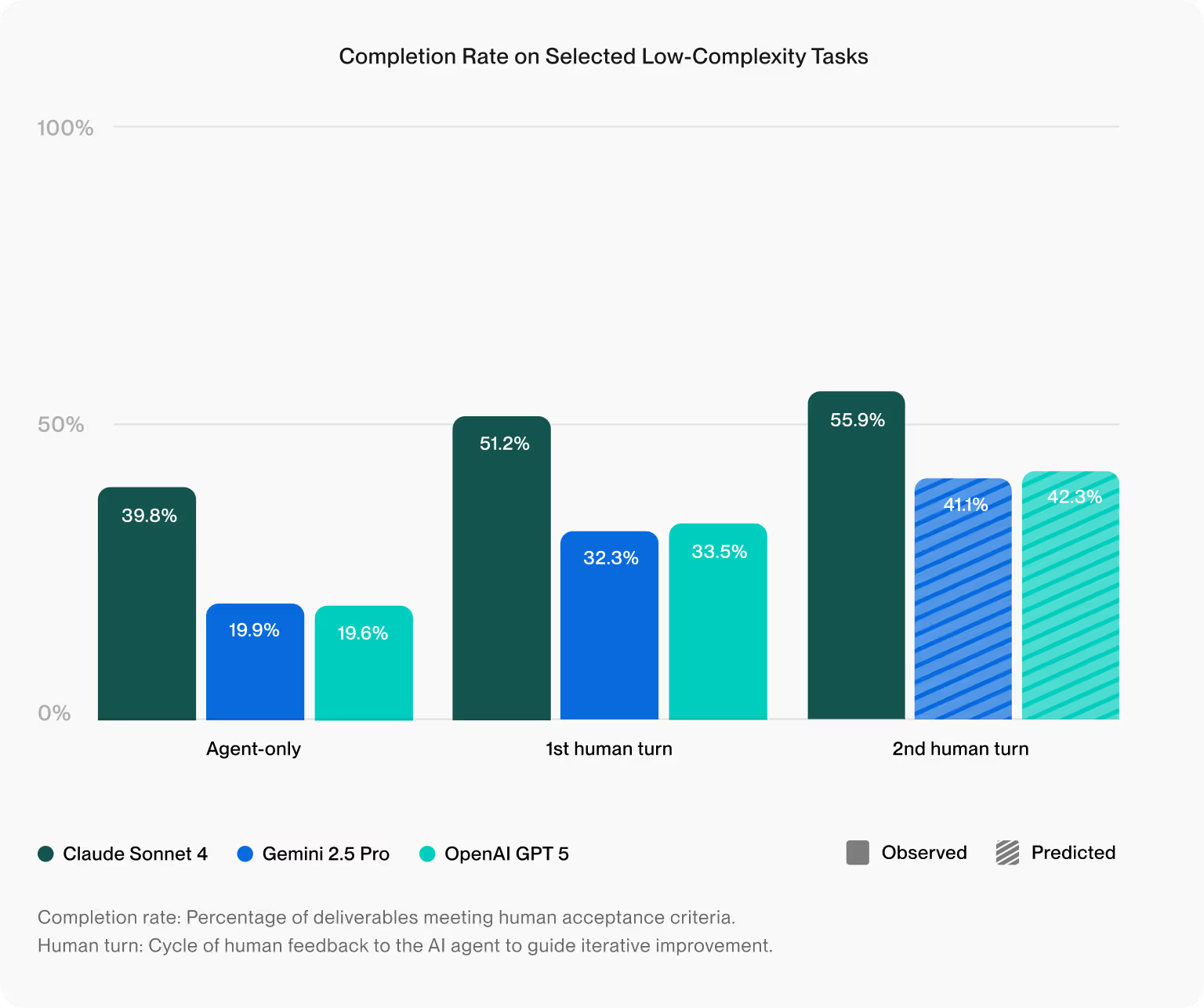 Completion Rates für Claude Sonnet 4, Gemini 2.5 Pro und OpenAI GPT 5 im Vergleich