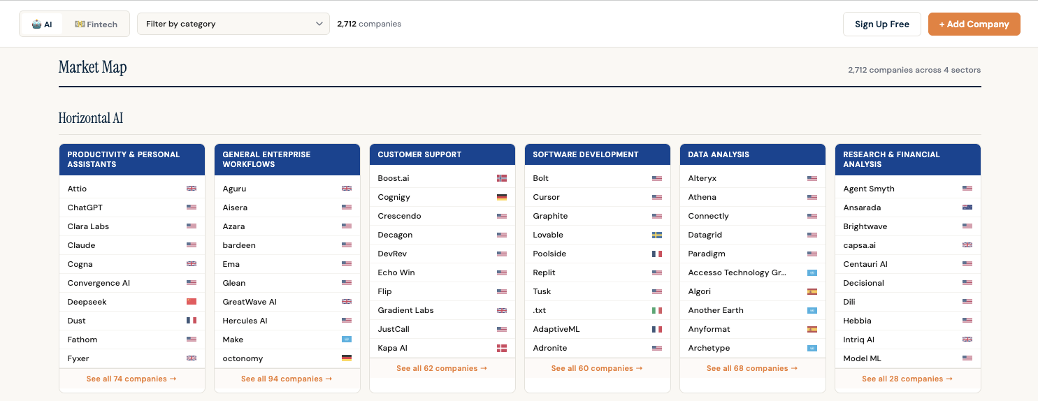 Market map displaying horizontal AI companies categorized into five sectors: Productivity & Personal Assistants, General Enterprise Workflows, Customer Support, Software Development, Data Analysis,