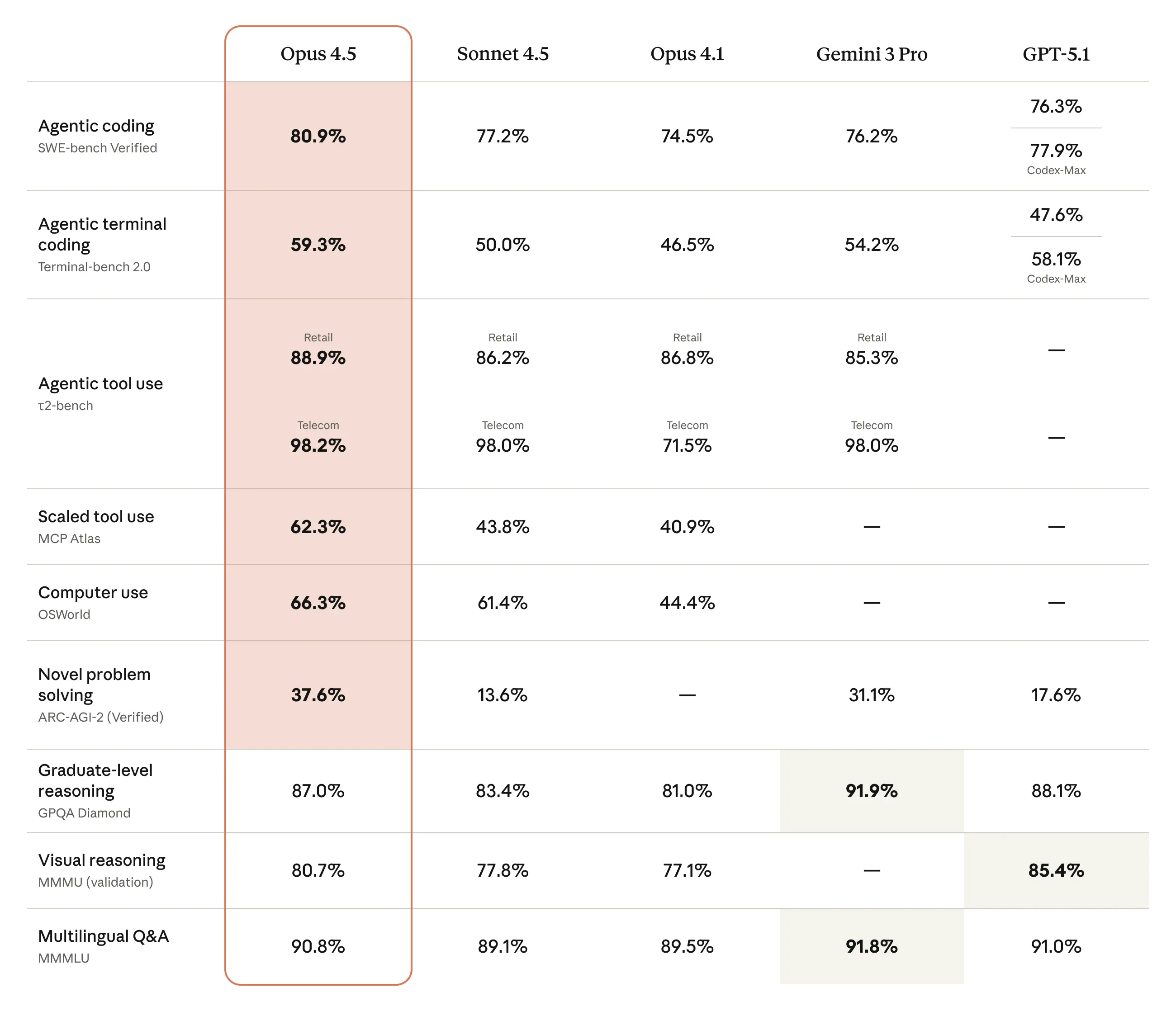 Comparison of AI model performance across various benchmarks, highlighting Opus 4.5's strong results in areas like agentic coding, tool