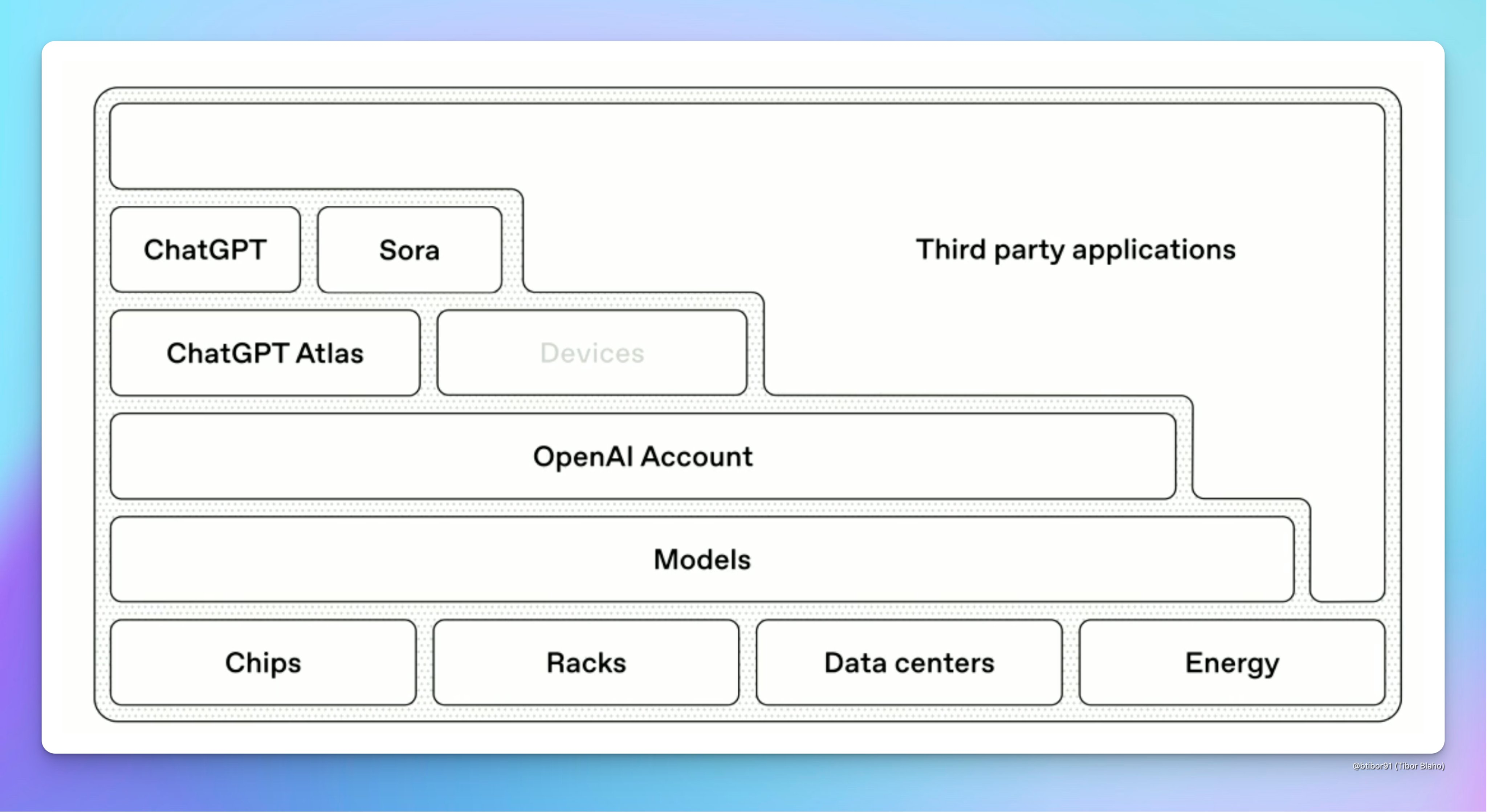 A diagram showing the various components and infrastructure of OpenAI's ecosystem, including ChatGPT, Sora, devices, models, chips