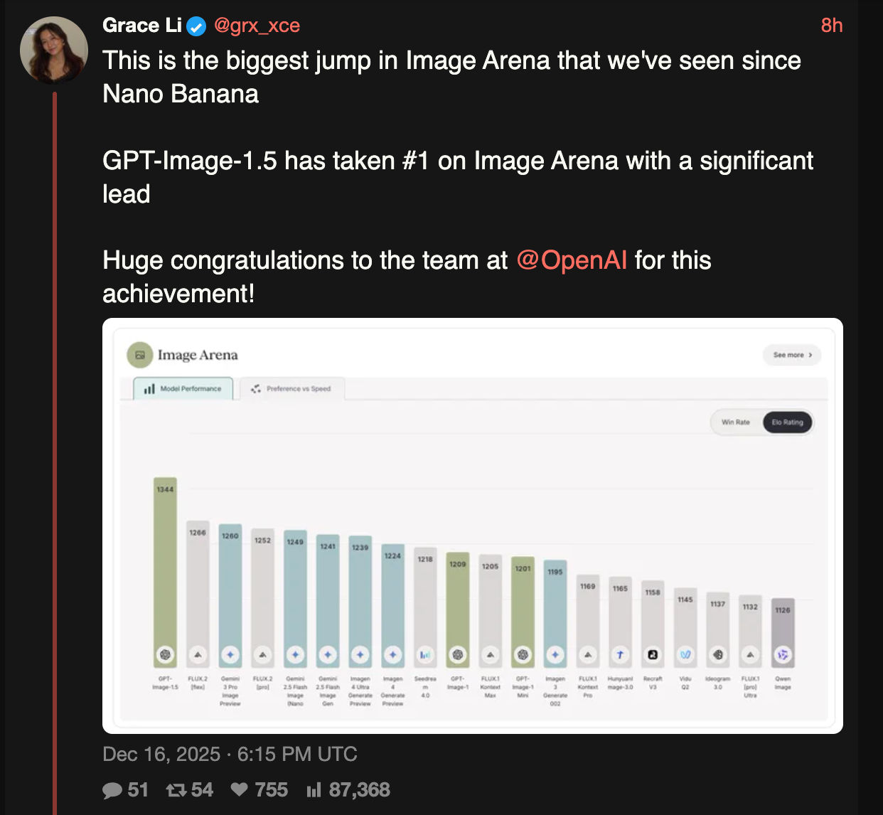 A bar graph showing OpenAI's GPT-Image-1.5 model ranking #1 on the Image Arena leaderboard with