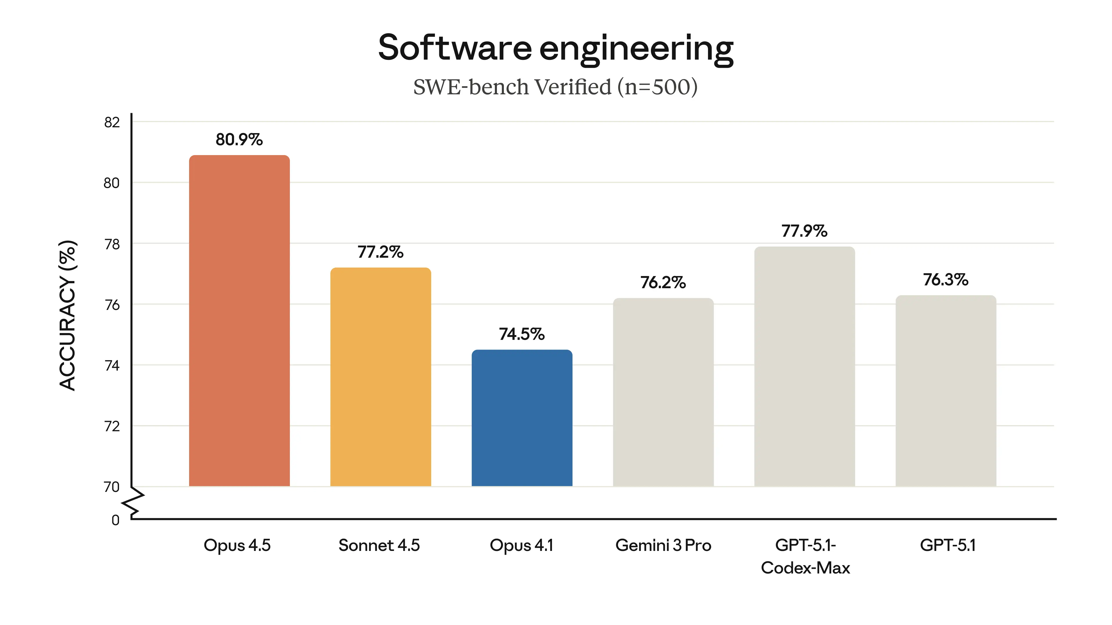 A bar graph comparing the accuracy of various AI models on the SWE-bench Verified benchmark, with Opus 4.5 leading