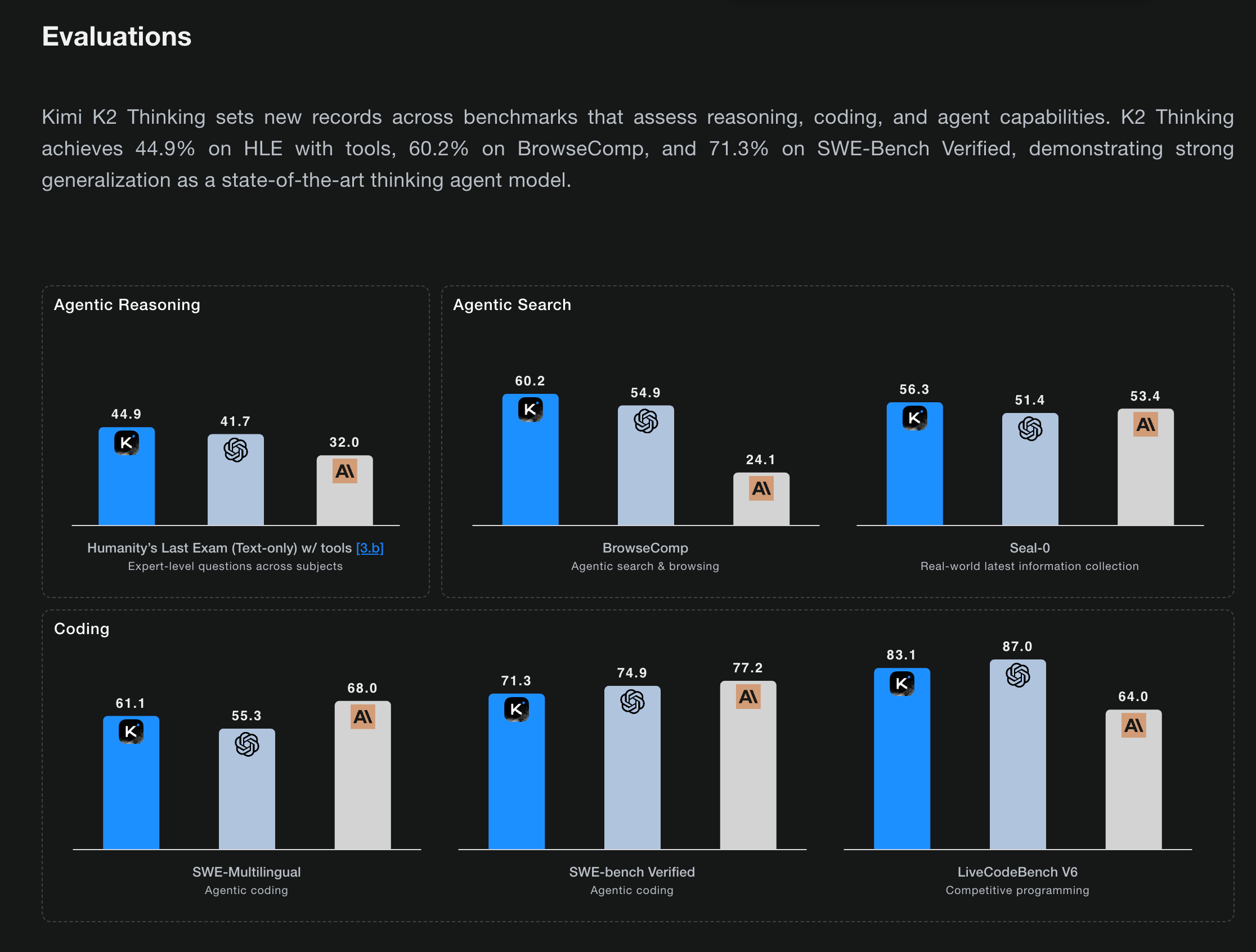 Bar graph showing Kimi K2 Thinking's performance across various AI benchmarks, highlighting its state-of-the-art results in