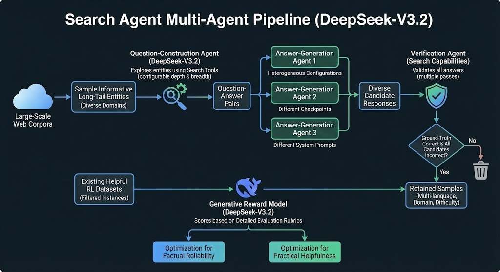 A detailed flowchart illustrating the Search Agent Multi-Agent Pipeline for DeepSeek-V3.2, showing the process from large
