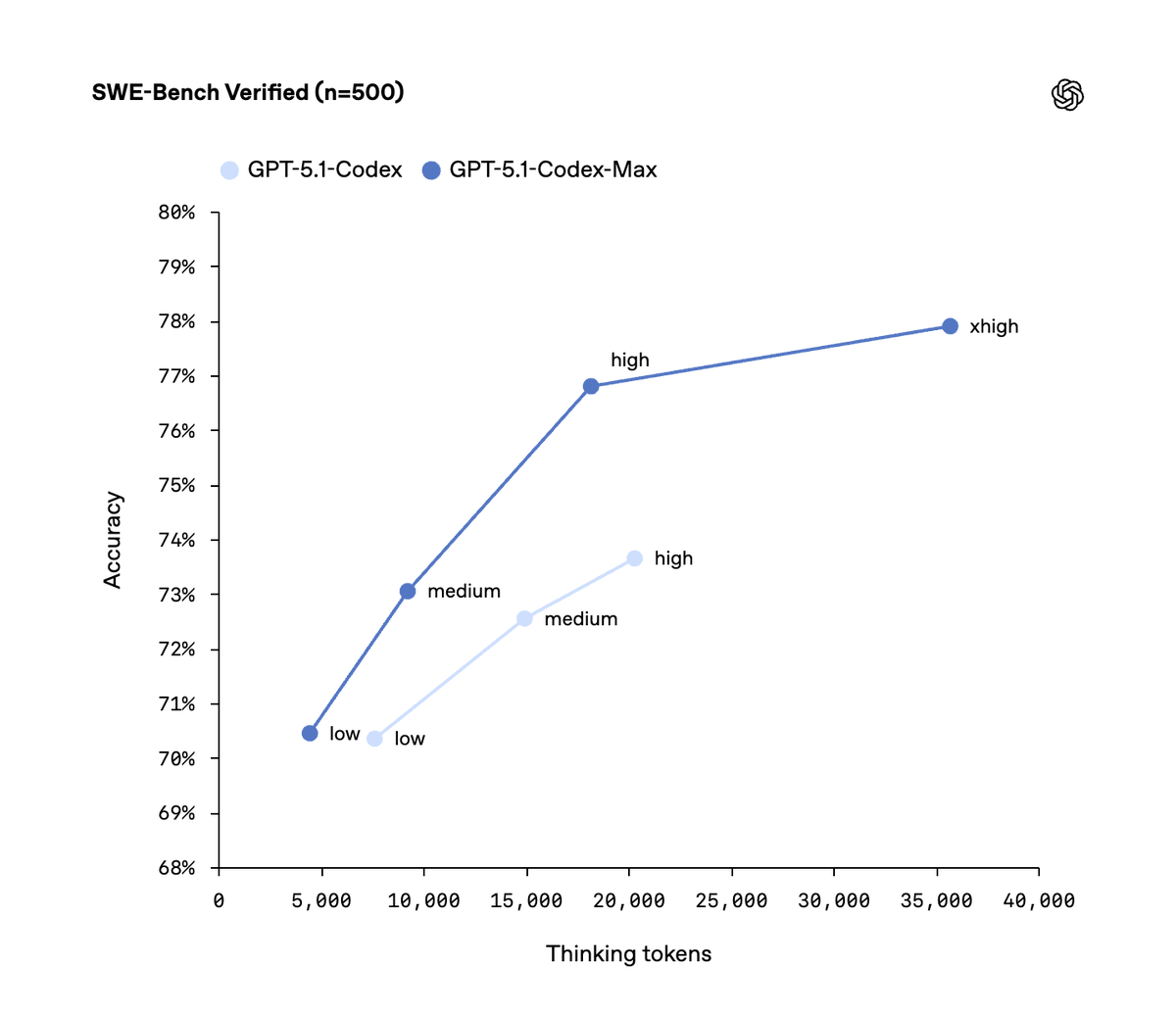A line graph showing the performance of GPT-5.1-Codex and GPT-5.1-Codex-Max
